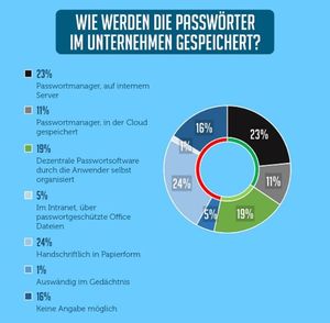 it-sa 2018: Studie zur Passwortverwaltung (© aconitas GmbH)