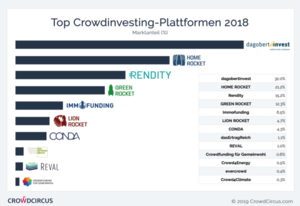 Top Crowdinvesting-Plattformen 2018 (© CrowdCircus)