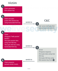 Trojaner DanaBot setzt auf Verschlüsselung (Copyright: ESET)