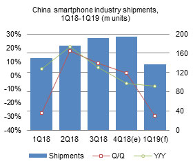 So entwickelt sich der chinesische Smartphone-Markt (Grafik: digitimes.com)