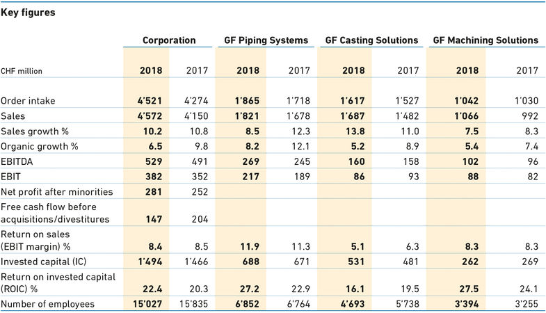 Key figures