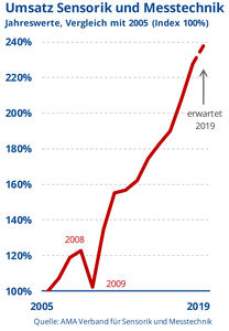 Sensorik und Messetechnik mit positiver Gesamtentwicklung (Foto: AMA Verband)