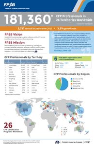 FPSB knackt die Marke von 180.00 zertifizierten Finanzplanern weltweit (© FPSB)