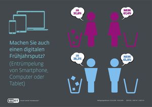 Machen Sie auch einen digitalen Frühjahrsputz? (Foto: ESET)