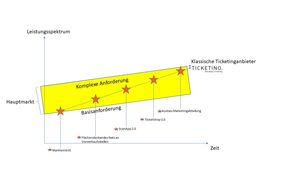 Leistungsentwicklung von TICKETINO (Grafik: TICKETINO)