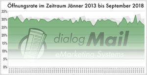 Öffnungsrate im Zeitverlauf seit 2013 (© dialog-Mail)