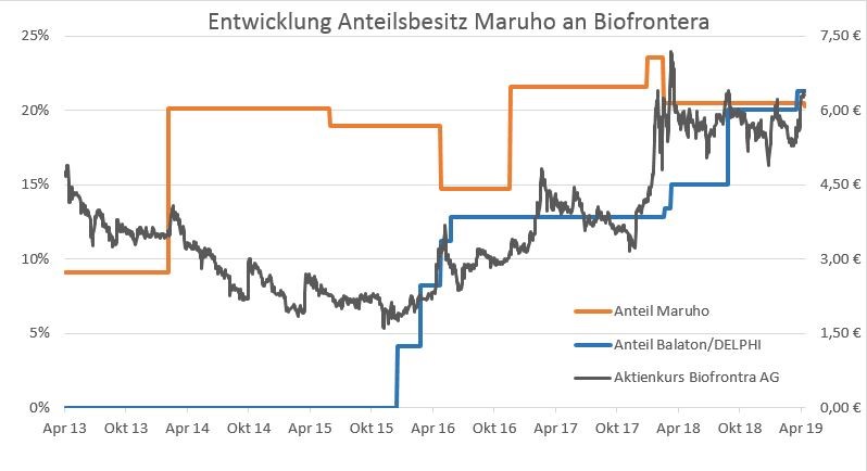 Entwicklung Anteilsbesitz Maruho