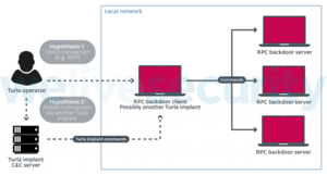 Funktionsüberblick der RPC-Backdoor (Copyright: ESET)