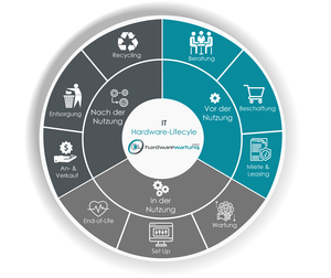 Hardware Lifecycle (Diagramm: hardwarewartung.com)