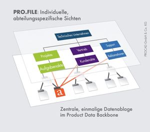 DMStec ermöglicht individuelle Sichten auf Dokumente (Quelle: PROCAD)