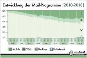 Anteil an Smartphone-Öffnungen 2010 bis 2018 (© dialog-Mail)