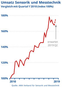 Sensorik nach 1. Quartal verhalten optimistisch (Grafik: AMA Verband)