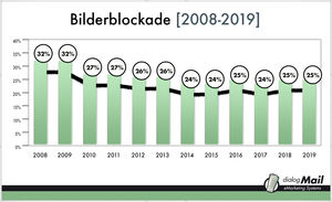 Entwicklung der Bilder-Blockade im Zeitverlauf (Copyright: dialog-Mail)