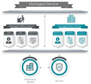 Info-Grafik: Managed Service (Copyright: hardwarewartung.com)