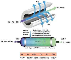 So wird Helium von den übrigen Erdgasbestandteilen getrennt (Grafik: uq.edu.au)
