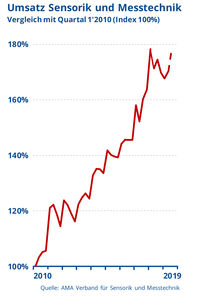 Sensorik steigert den Umsatz im zweiten Quartal (Grafik: AMA Verband)