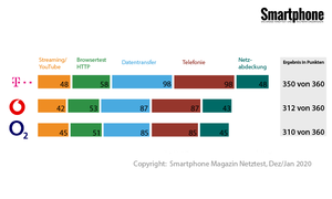 Test-Ergebnisse (© SMARTPHONE Magazin, Netztest, Dez./Jänner 2020)