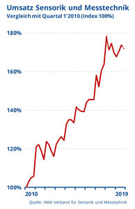 Umsatz in Sensorik und Messtechnik stieg auch im 3. Quartal (Grafik: AMA)
