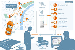 Elektronisches Fahrtenbuch hilft Steuersparen (Copyright: Infostars)
