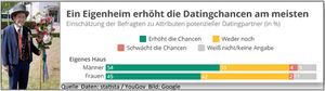 Eigenheim erhöht Datingchancen (Quelle: Daten: Statista; YouGov Bild: Google)