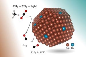 So läuft die Synthesegas-Erzeugung (Grafik: Martirez/universityofcalifornia.edu)