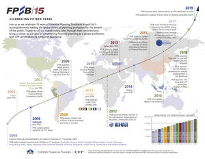 Zahl der CFP-Professionals® hat sich weltweit mehr als verdoppelt (© FPSB)