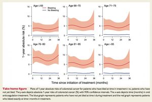 Grafik: Darmkrebsrisiko nach Alter (Foto: European Heart Journal)