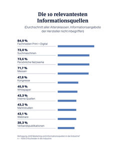 Grafik der relevantesten Informationsquellen (© Vogel Communications Group)