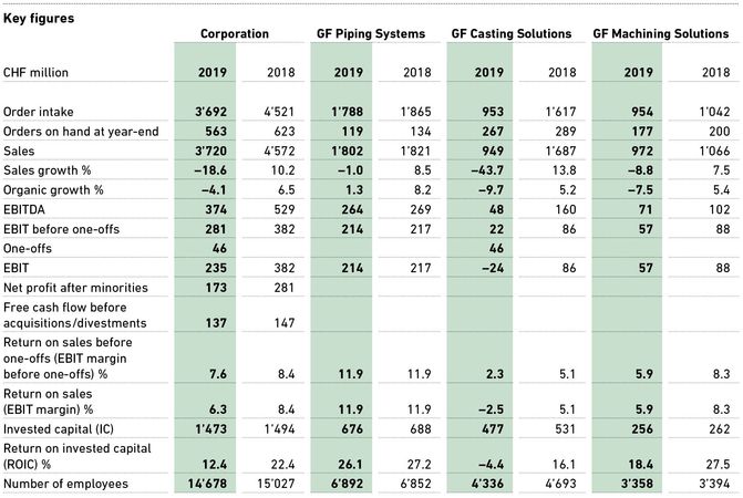 GF Key figures 2019