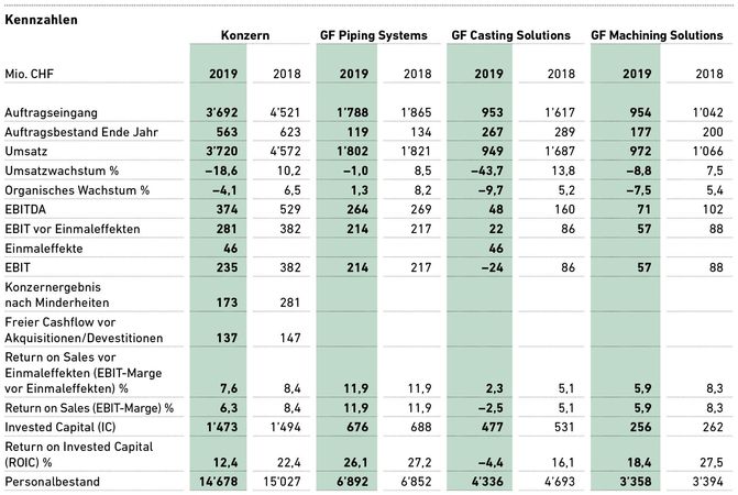 GF Kennzahlen 2019