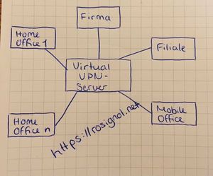 Virtual-VPN-Server als zentrale Instanz (Bild: Rosignol)