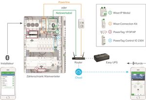 Schneider Electric: Effizienz in Energieverteilung 4.0 (© Schneider Electric)