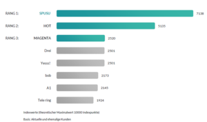 spusu erhält Bestnoten (Grafik: market Institut)