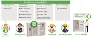 Digital Logbook ist Teil des EcoStruxure Facility Expert (© Schneider Electric)