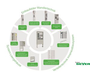 Anbindung ans öffentliche Netz durch Wandlertechnik (© Schneider Electric)