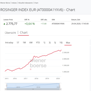 ROSGIX mit Höchststand (© PRIVATE EQUITY Rosinger Anlagentechnik GmbH & Co. KG)