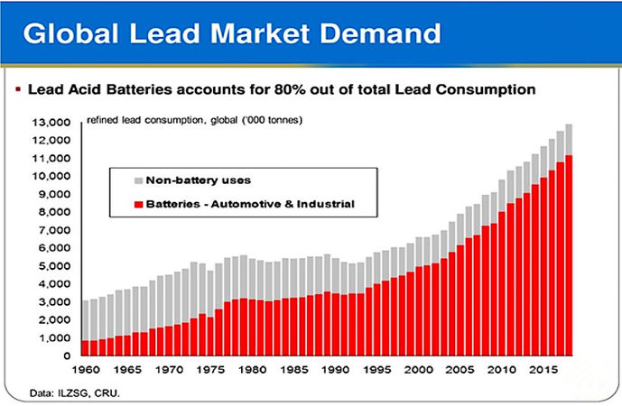 Global Lead Market