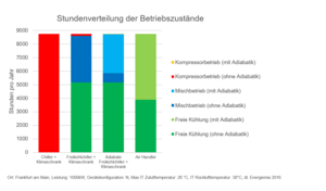 Mit Adiabatik: Verzicht auf Kompressoreinsatz bis 28 Grad (© Schneider Electric)