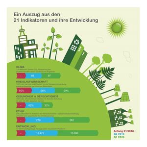 Auszug aus den 21 Indikatoren (Copyright: Schneider Electric)