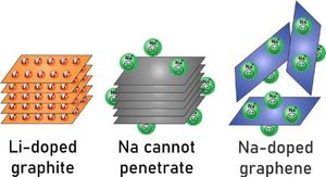 Graphen ist aufnahmebereit für Natrium (Grafik: Bence G. Márkus, epfl.ch) Graphen ist aufnahmebereit für Natrium (Grafik: Bence G. Márkus, epfl.ch)