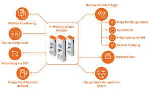 Anbindung von E-Mobility-Service-Providern an externe Partner (© X-Integrate)