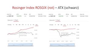 Rosinger Index (rot) - ATX (schwarz) (© Rosinger Group)