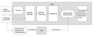 Rechnungs-Workflow bei der Sparkassen Finanz Informatik (© DMSFACTORY)