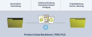 PDM/PLM-System PROFILE als zentrale Plattform (Bild: PROCAD)