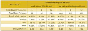 Entwicklung des S&P 500 (Copyright: ONE SIGNAL)