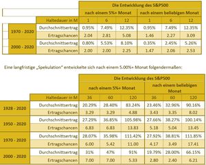 Entwicklung des S&P500 (Copyright: ONE SIGNAL)