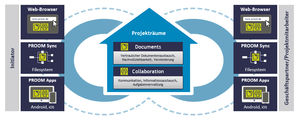 Digitale Projekträume in PROOM erleichtern Dokumentenaustausch (Grafik: PROCAD)