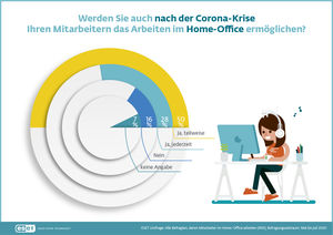 Nach der Corona-Krise: Unternehmen setzen auf flexibles Arbeiten (Grafik: ESET)