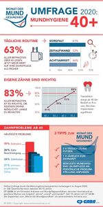 Umfrage Mundhygiene 40plus (© comm:unications für CP GABA)