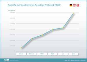 Mehr Attacken auf Remote Deskop Protokoll im DACH-Raum (Grafik: ESET)